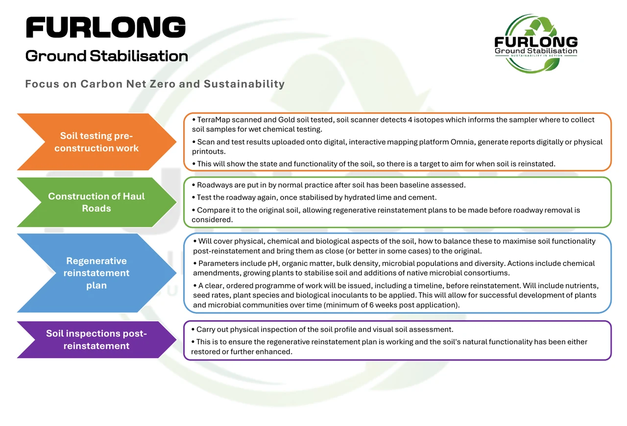 Decommissioning strategy stages from soil testing through reinstatement inspection