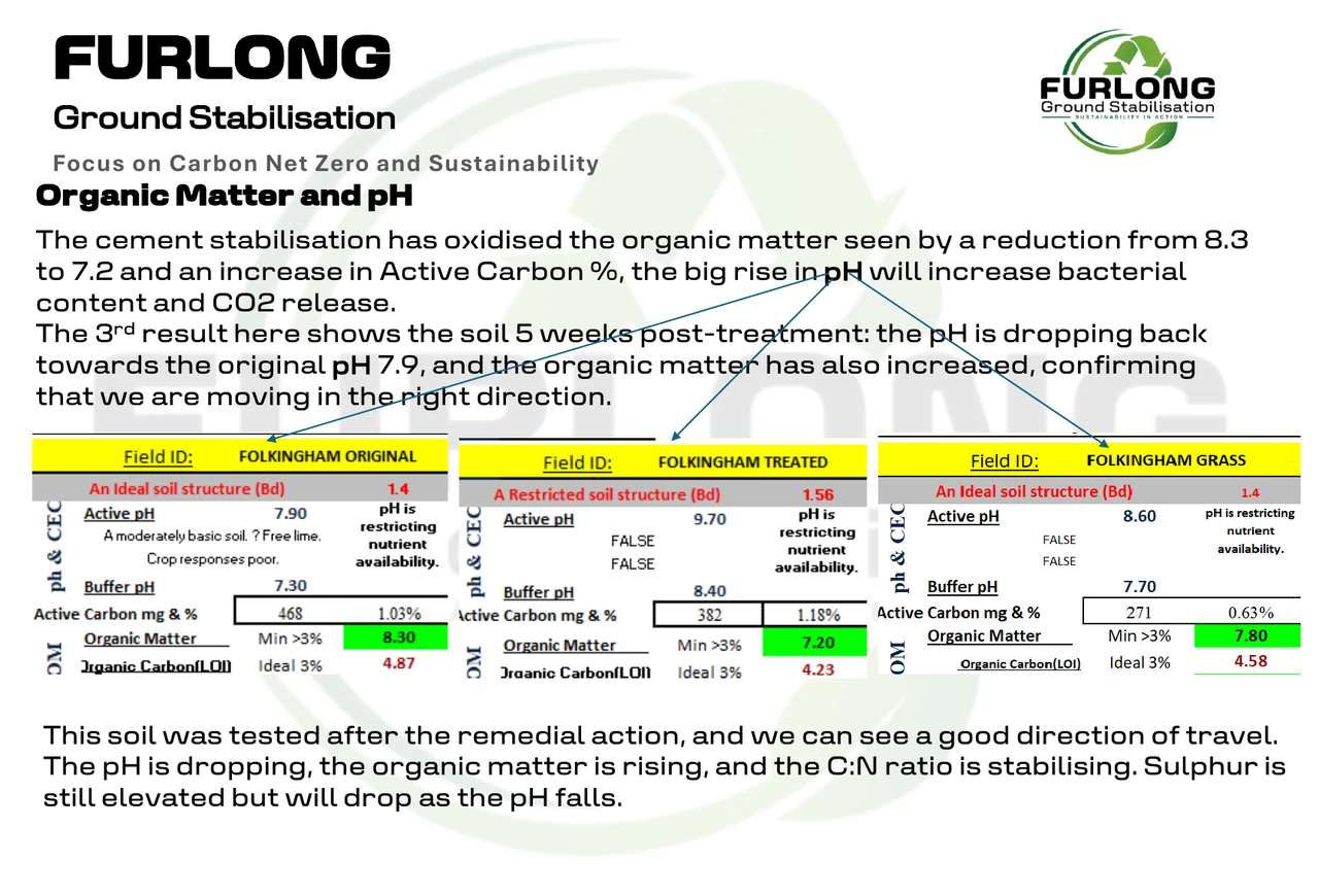 Organic matter and pH test data before and after remedial action