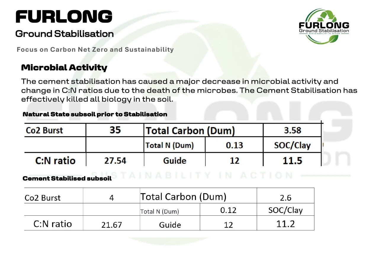 Microbial activity data comparing natural subsoil and cement stabilised subsoil