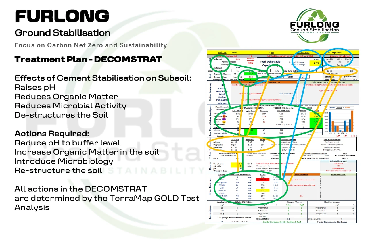 DECOMSTRAT treatment plan showing effects and required actions