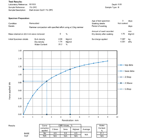 Remoulded CBR test results